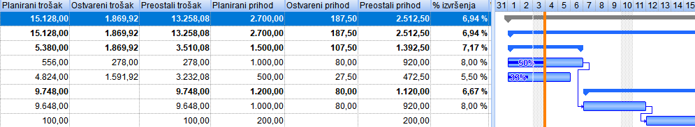 Prikaz troška i prihoda u Gantogramu